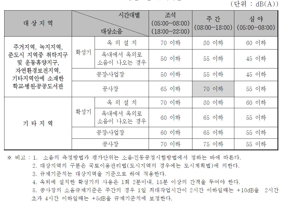 생활소음 규제기준