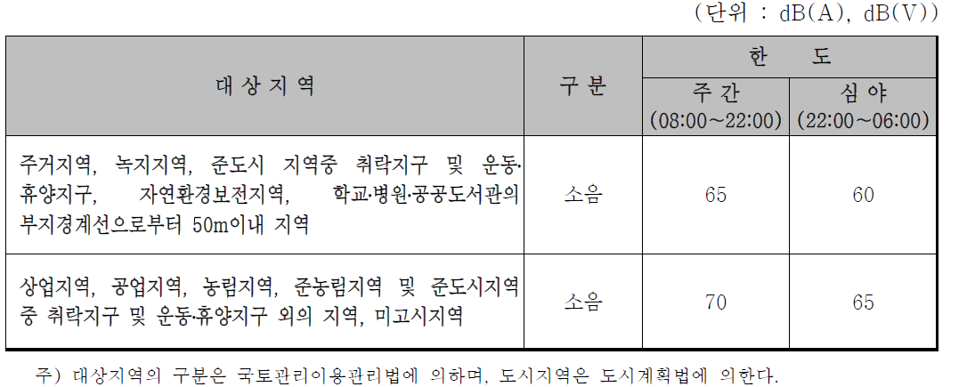 교통 소음의 한도