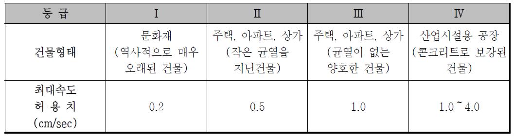 독일의 허용진동기준(DIN 4150, 서울지하철 및 부산지하철 허용기준)