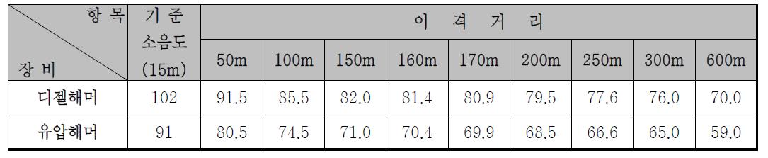 이격거리에 따른 예상 소음치