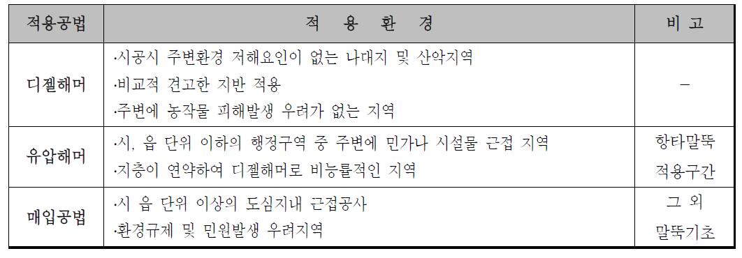 말뚝항타 공법별 적용환경