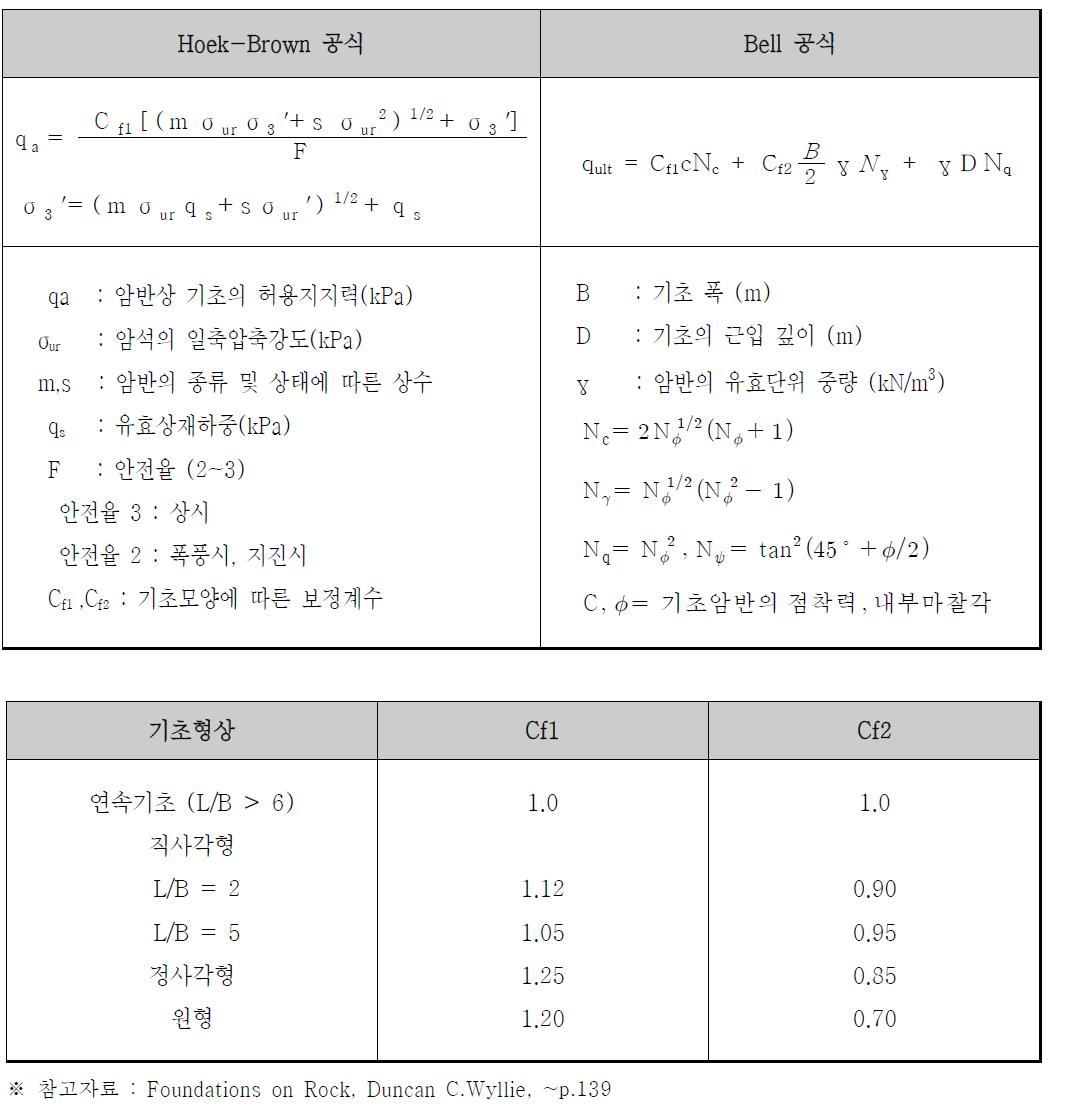 이론적 방법에 의한 지지력 공식