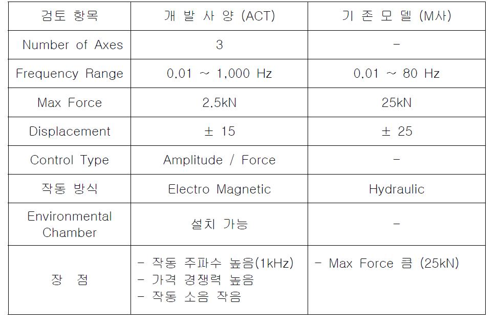 유압식 vs 전자식 3축 시험기 장단점 비교