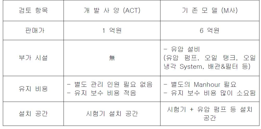 제품 가격 및 제반 시설 비교