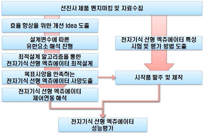 전자식 선형 액츄에이터 개발 Flow