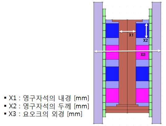 최적화 모델을 위한 파라미터 설정