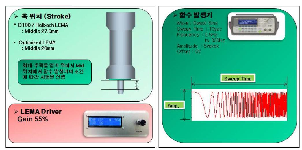 전류-추력 주파수 응답시험 방법