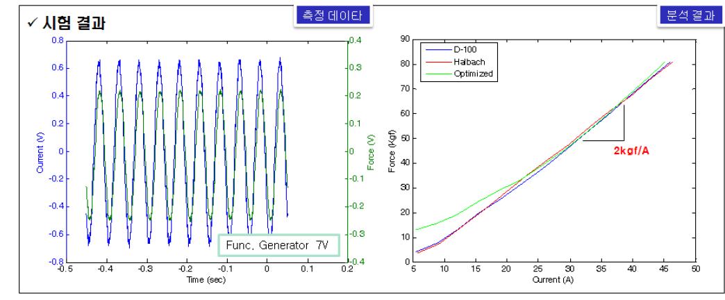 추력-전류 관계시험 결과