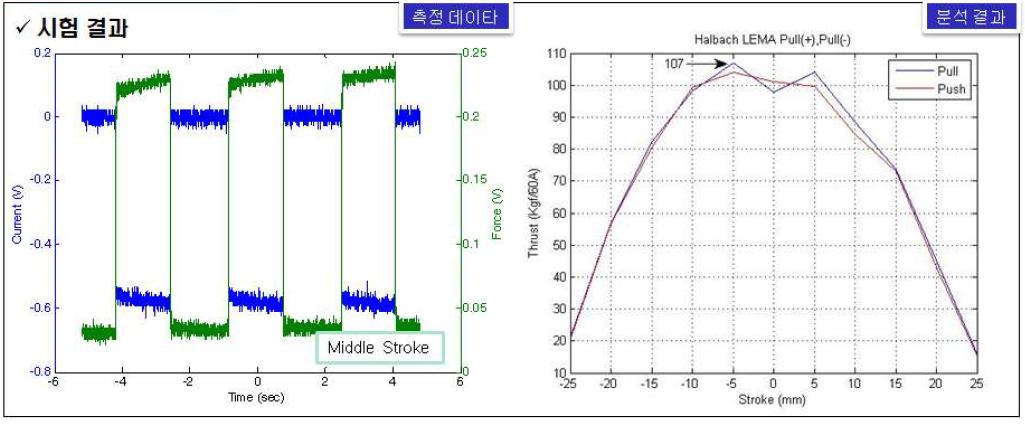 추력-축 위치 관계시험 결과 - Halbach Array 모델