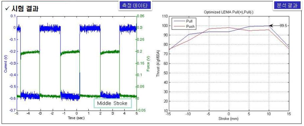 추력-축 위치 관계시험 결과 - 최적화모델