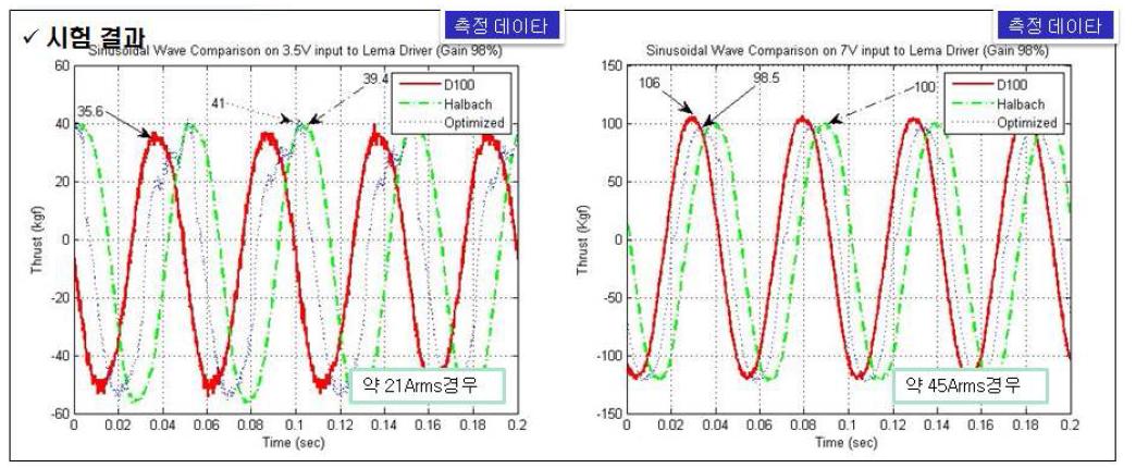 입력전류 대비 Sinusoidal Wave 비교