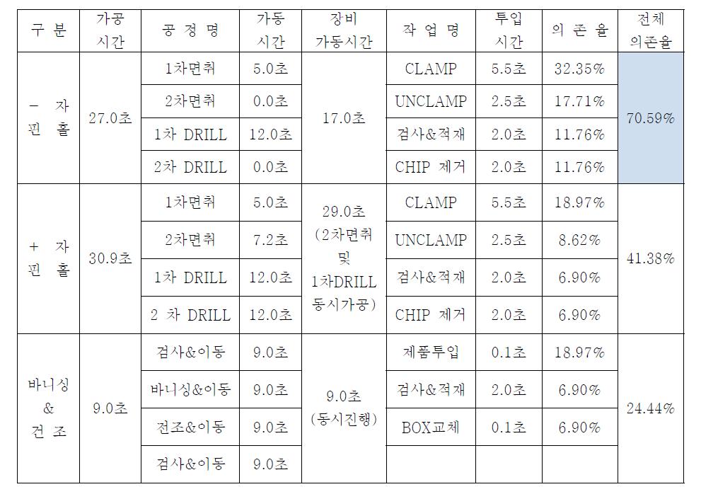 BALL STUD 가공공정의 작업자 의존율