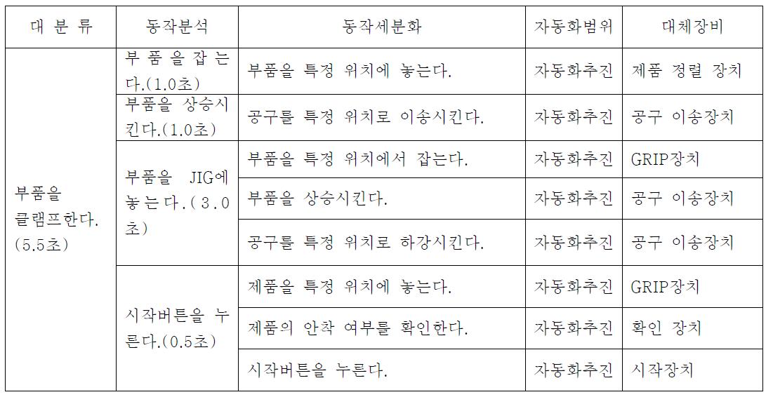 PINHOLE공정 CLAMP에 대한 범위선정