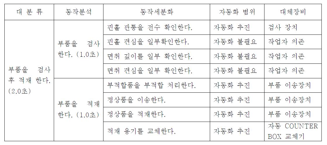 PINHOLE 공정 검사 및 적재의 동작 세분화 및 범위 선정