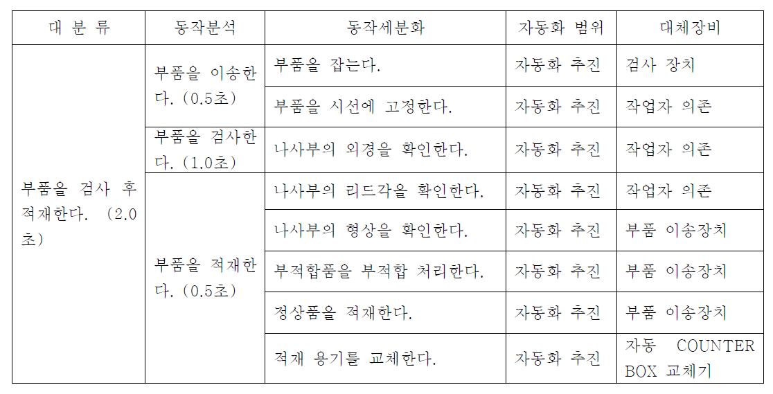 전조 검사 및 적재에 대한 동작 세분화 및 범위 선정