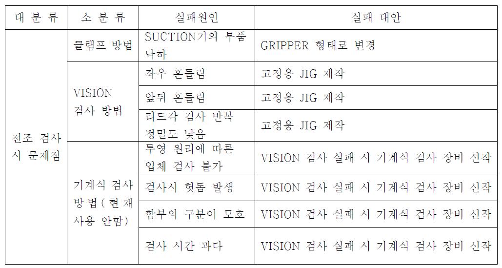 전조 검사 공정 자동화에 대한 실패원인 분석