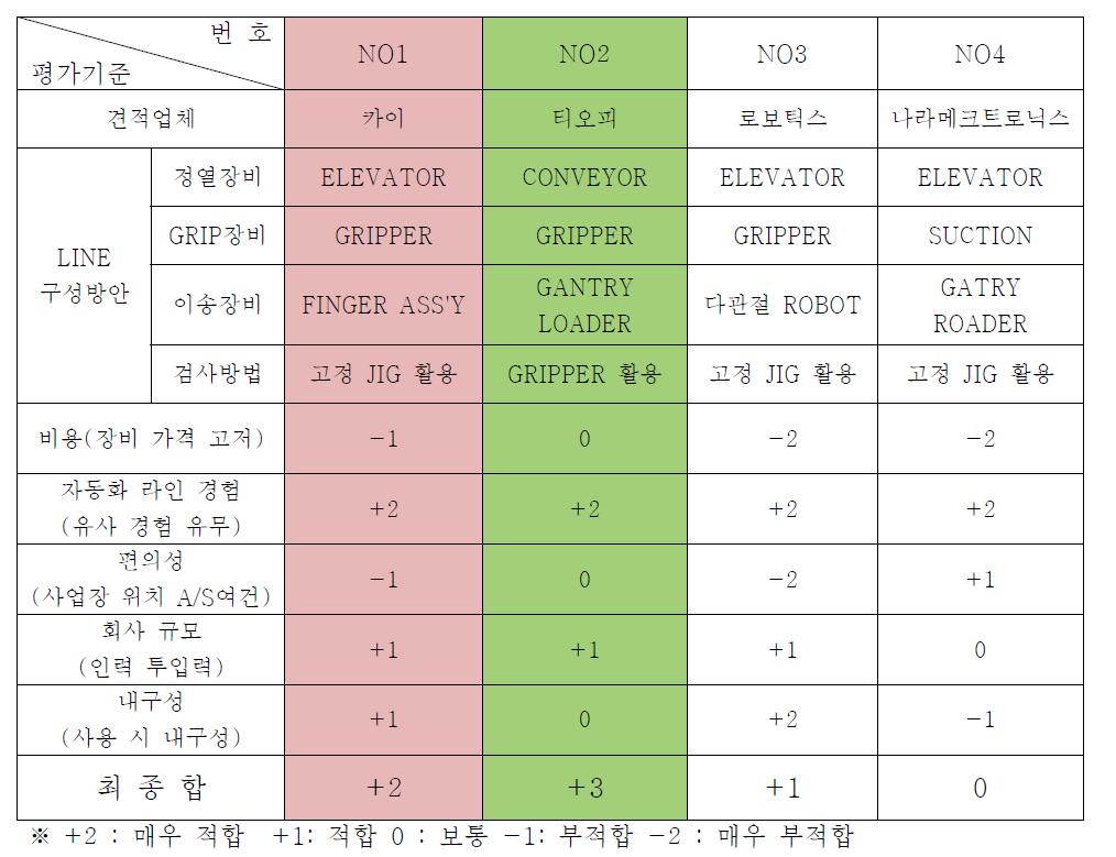 견적 업체 비교 분석