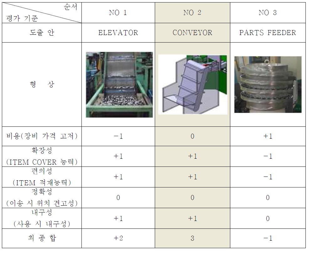 부품 정렬 장비에 대한 비교 결과