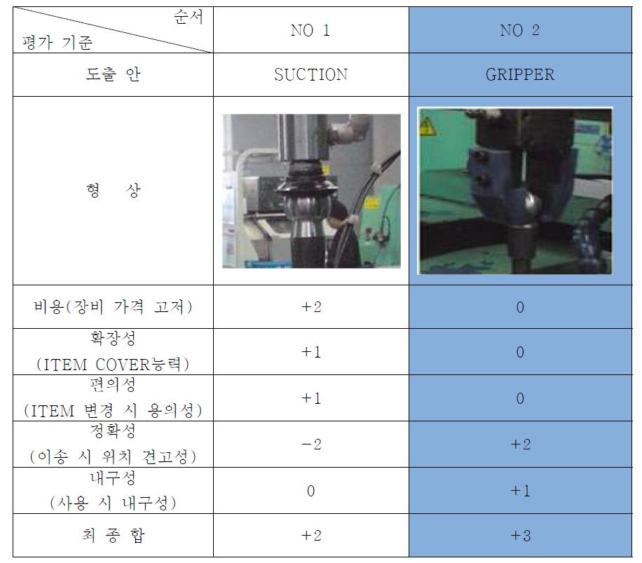 GRIP장비에 대한 검토 결과