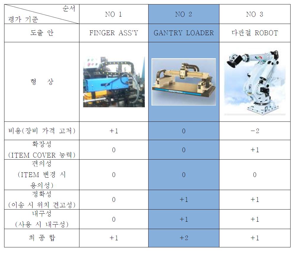 부품 이송장비에 대한 검토 결과