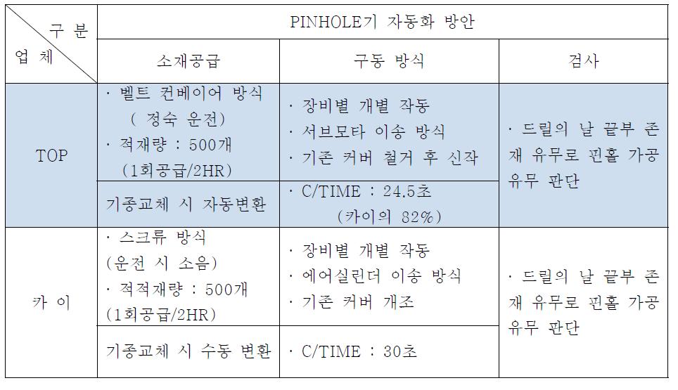 PINHOLE기 자동화 방안 비교