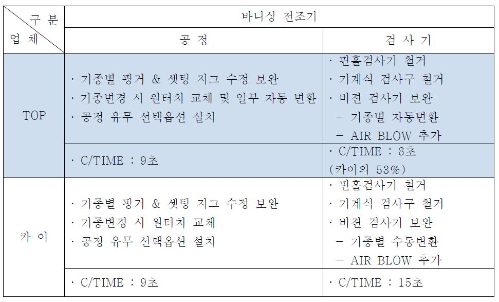 바니싱 전조기 자동화 방안 비교