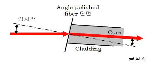 입사광의 경로