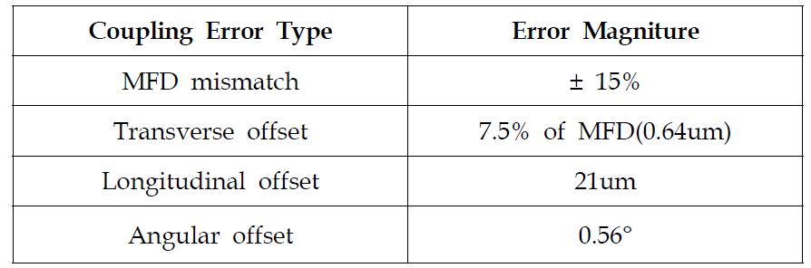 Coupling Error Type에 의한 손실률