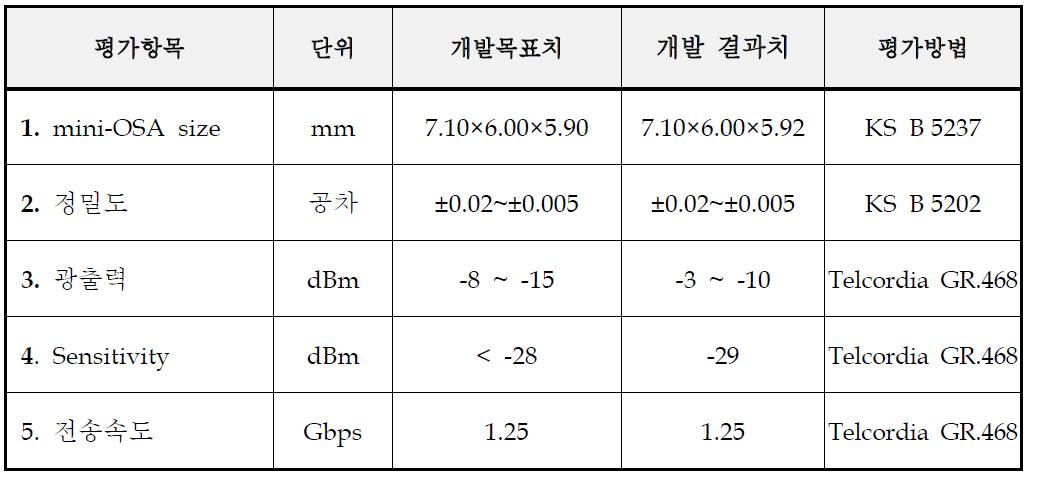 계획 대비 최종 결과표