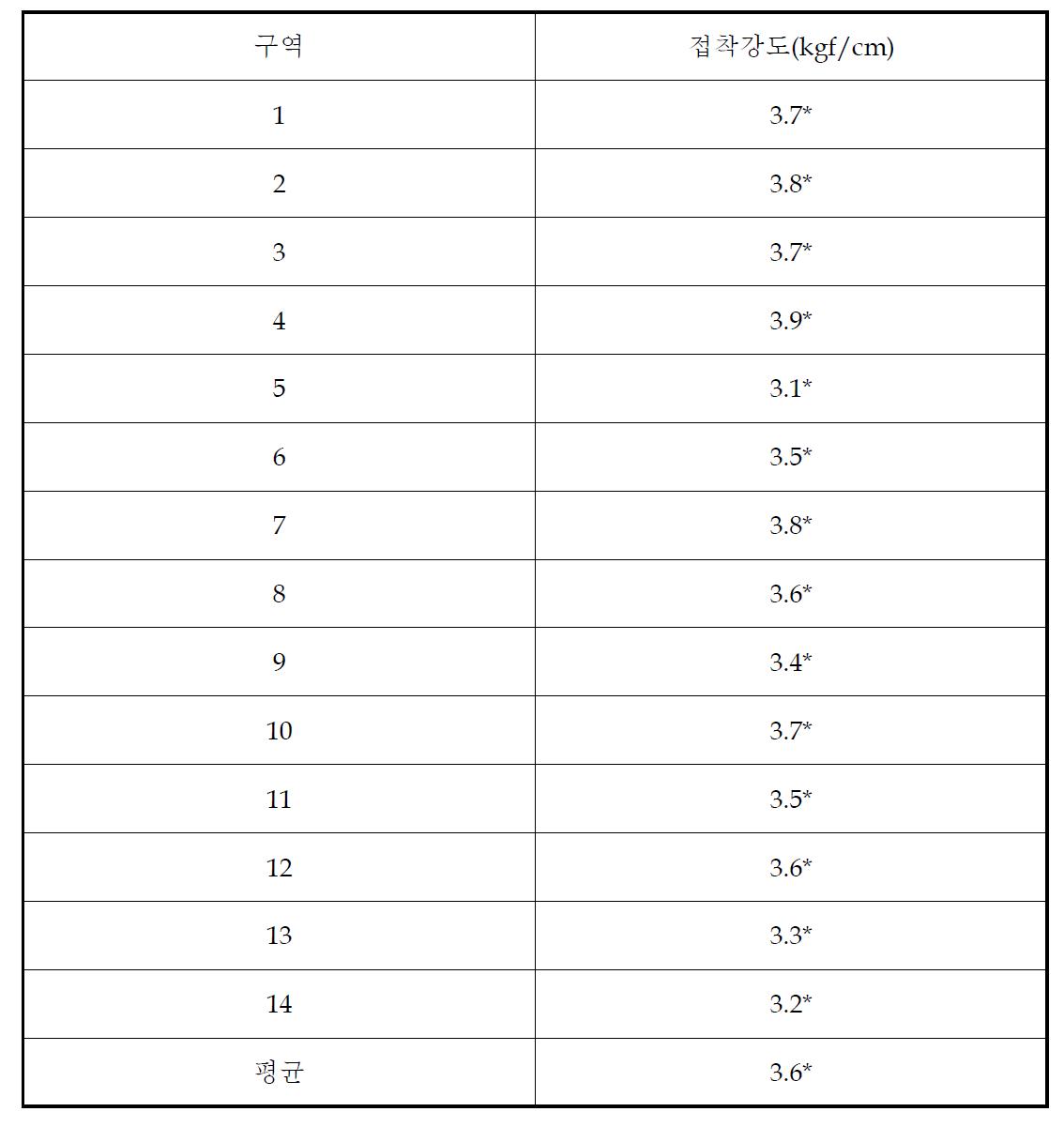 CR계 접착제의 접착 강도