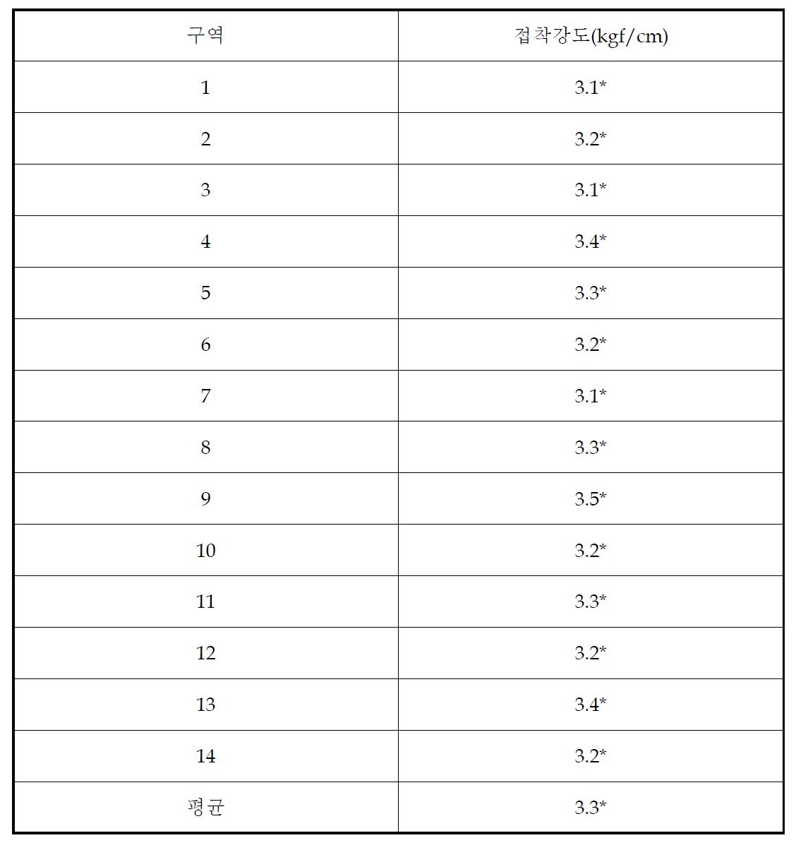 NR계 접착제의 접착 강도