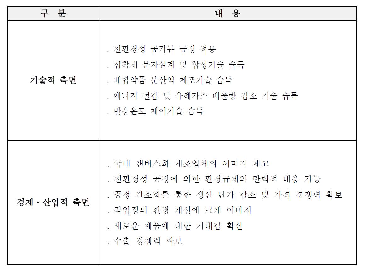 기술개발 시 예상되는 파급 효과