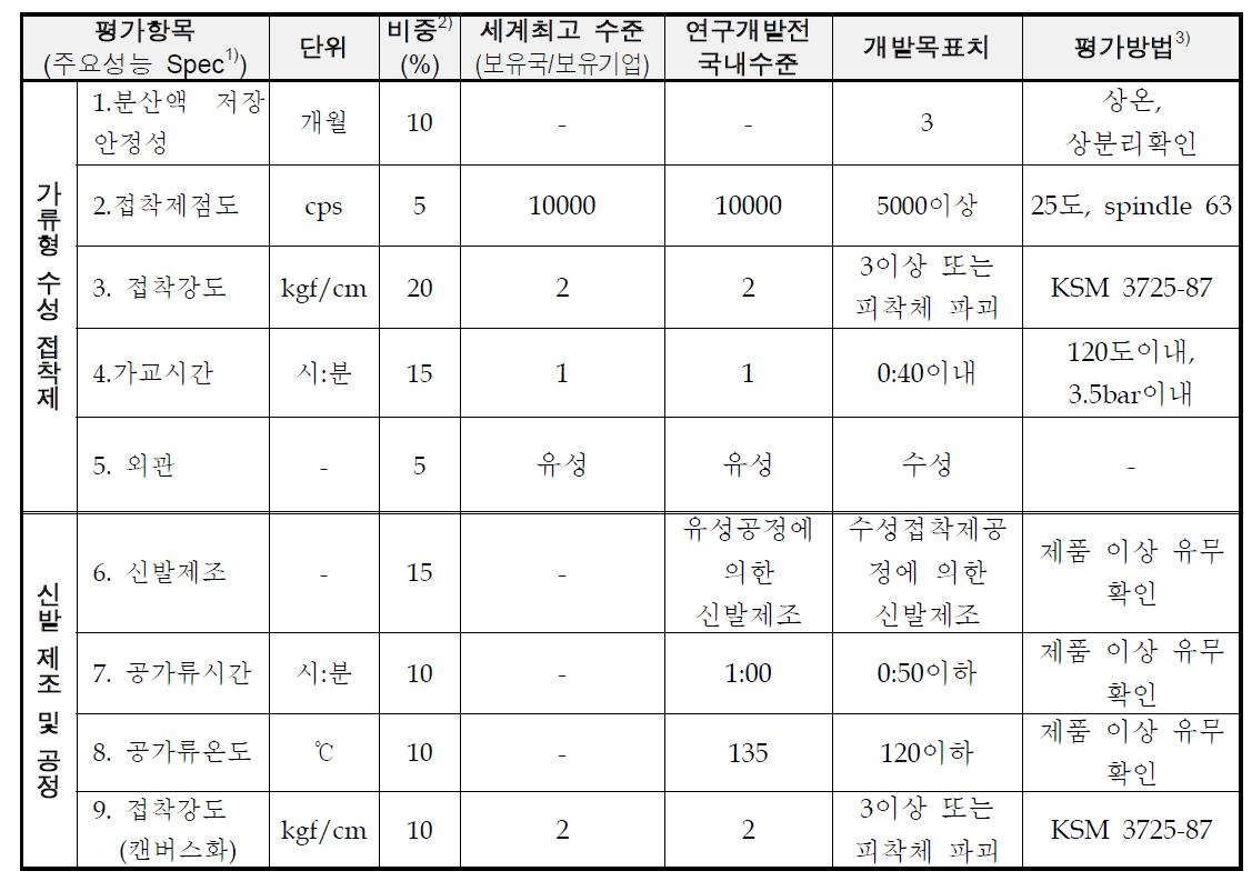 정량적 목표 항목