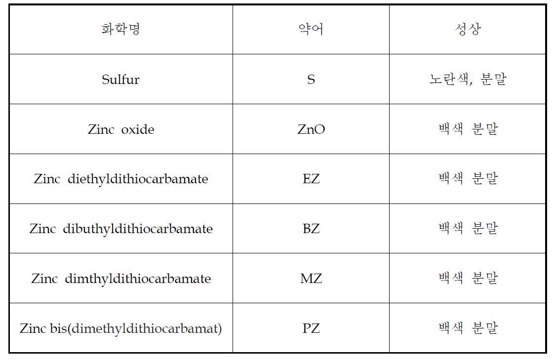 가류제 및 가류촉진제