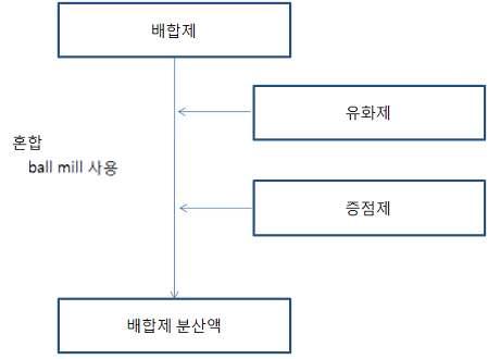 배합제 분산액 제조