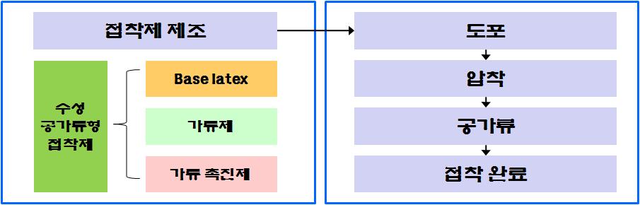 가류형 수성 접착제 제조 및 접착 공정