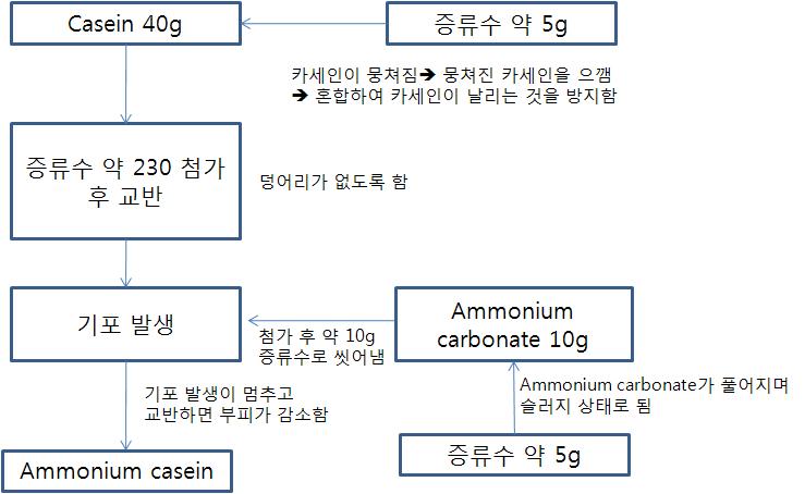 Ammonium casein 제법