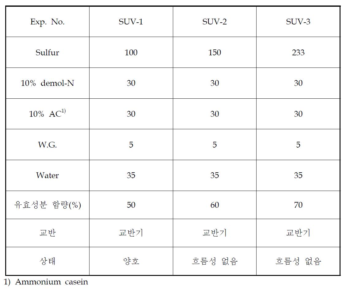 점도를 조절한 sulfur 분산액의 유효성분 함량에 특성