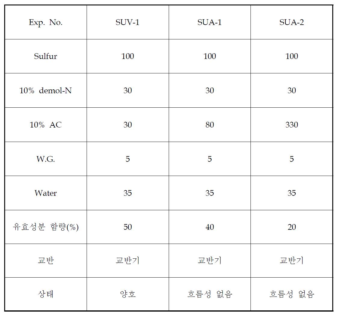 AC 함량에 따른 sulfur 분산액의 특성