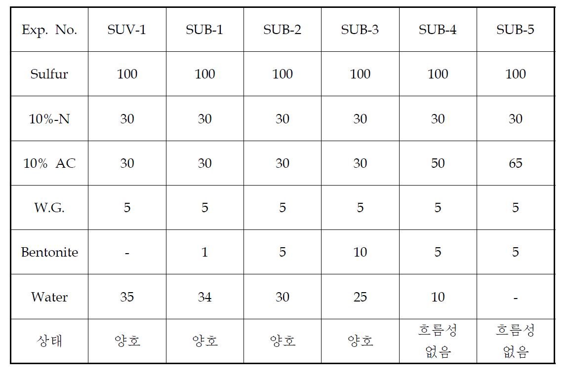 bentonite를 사용한 sulfur 분산액