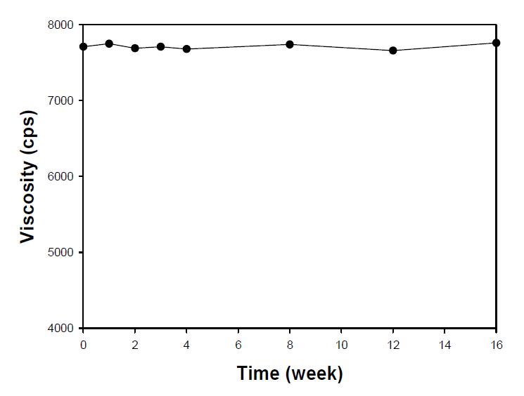 EZ 분산액의 점도 변화