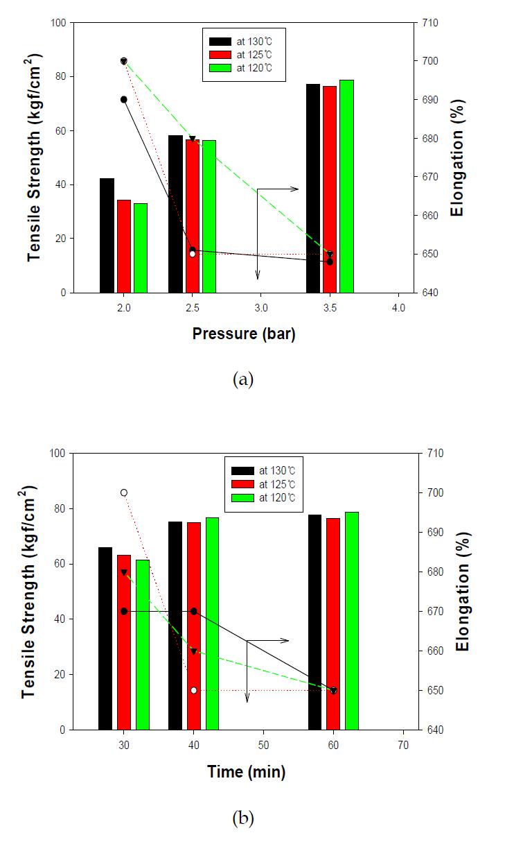 가류 고무의 인장특성(a; 압력에 따른 변화, b; 시간에 따른 변화)