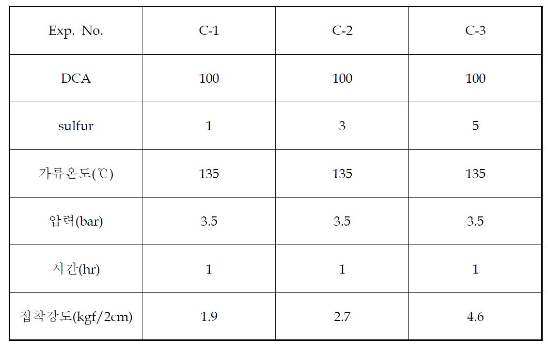 Sulfur 함량에 따른 CR계 접착제의 접착강도