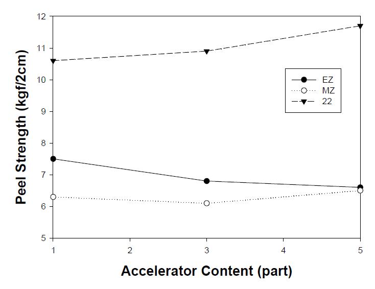 가류촉진제 함량에 따른 접착강도