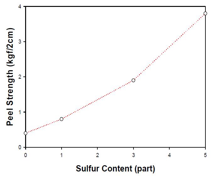 Sulfur 함량에 따른 접착강도