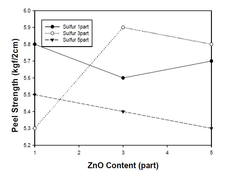 ZnO 함량에 따른 접착강도