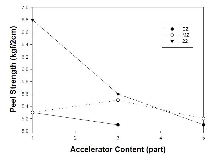 가류촉진제 함량에 따른 접착강도