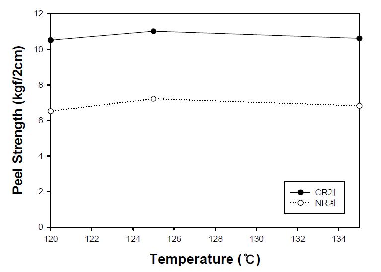 공가류 온도에 따른 접착 강도(1hr)
