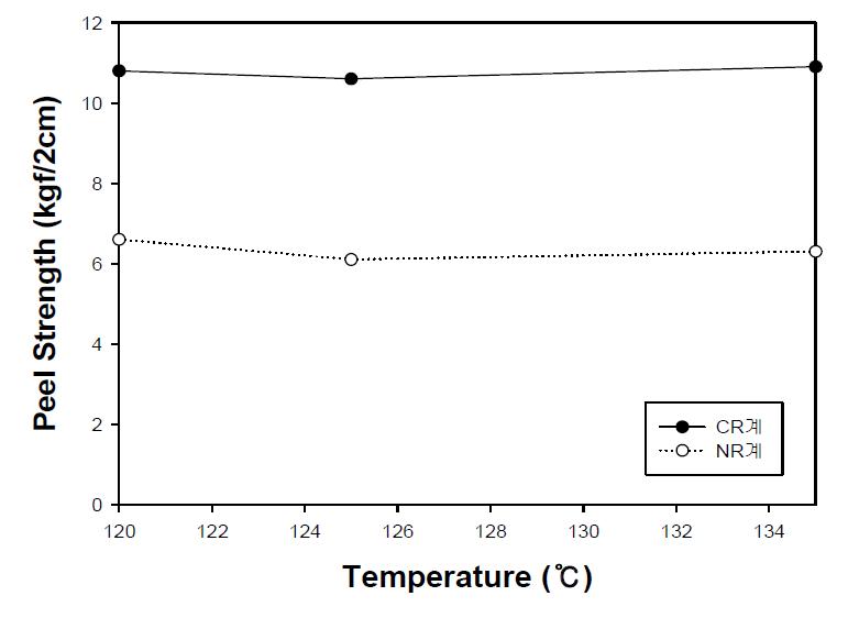 공가류 온도에 따른 접착 강도(50분)