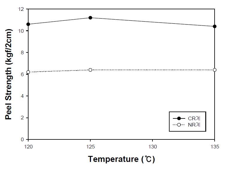 공가류 온도에 따른 접착 강도(40분)